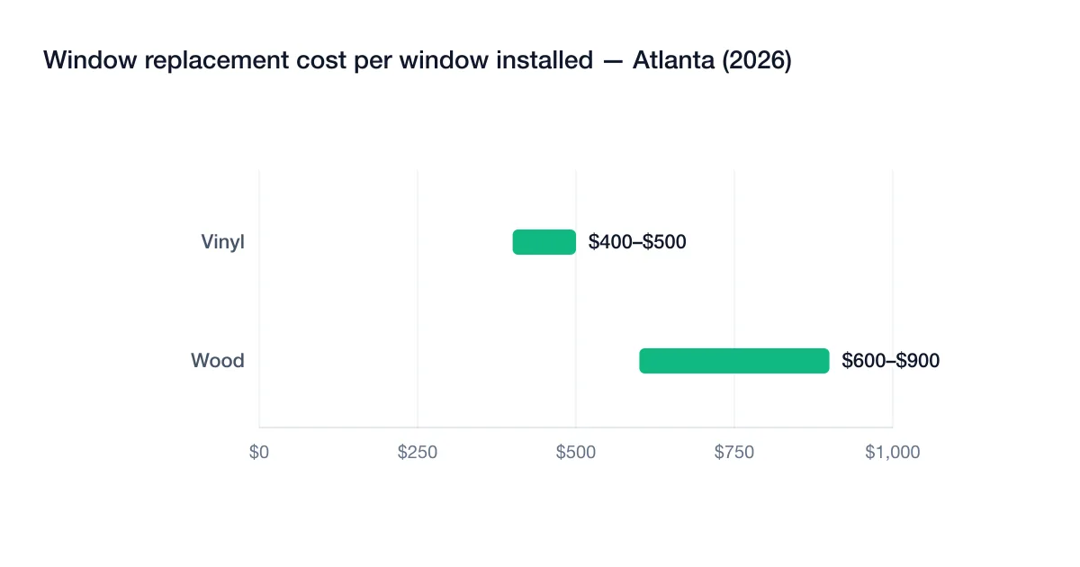 Chart of 2026 window replacement cost ranges per installed window in Atlanta by material: vinyl $400–$500 and wood $600–$900