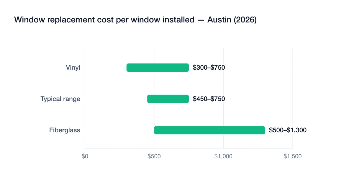 Chart of 2026 window replacement cost ranges per installed window in Austin: vinyl $300–$750, typical projects $450–$750, fiberglass $500–$1,300