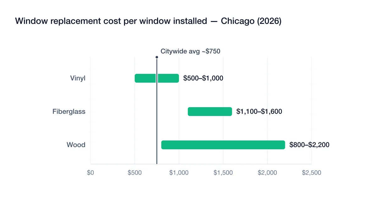 Chart of 2026 window replacement cost ranges per installed window in Chicago by material: vinyl $500–$1,000, fiberglass $1,100–$1,600, wood $800–$2,200, citywide average about $750