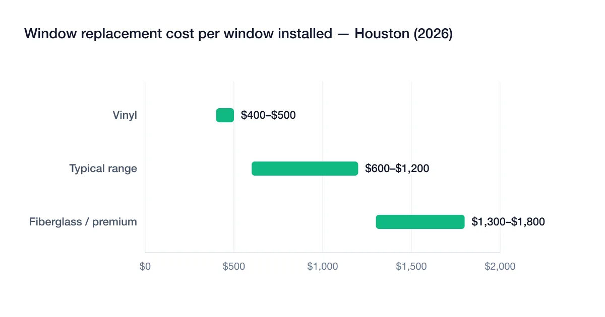 Chart of 2026 window replacement cost ranges per installed window in Houston: vinyl $400–$500, typical projects $600–$1,200, fiberglass and premium units $1,300–$1,800