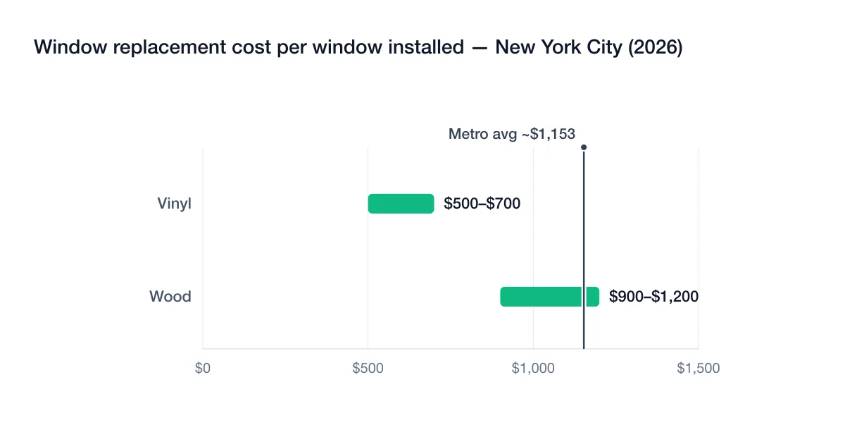Chart of 2026 window replacement cost ranges per installed window in New York City by material: vinyl $500–$700, wood $900–$1,200, with the metro average about $1,153