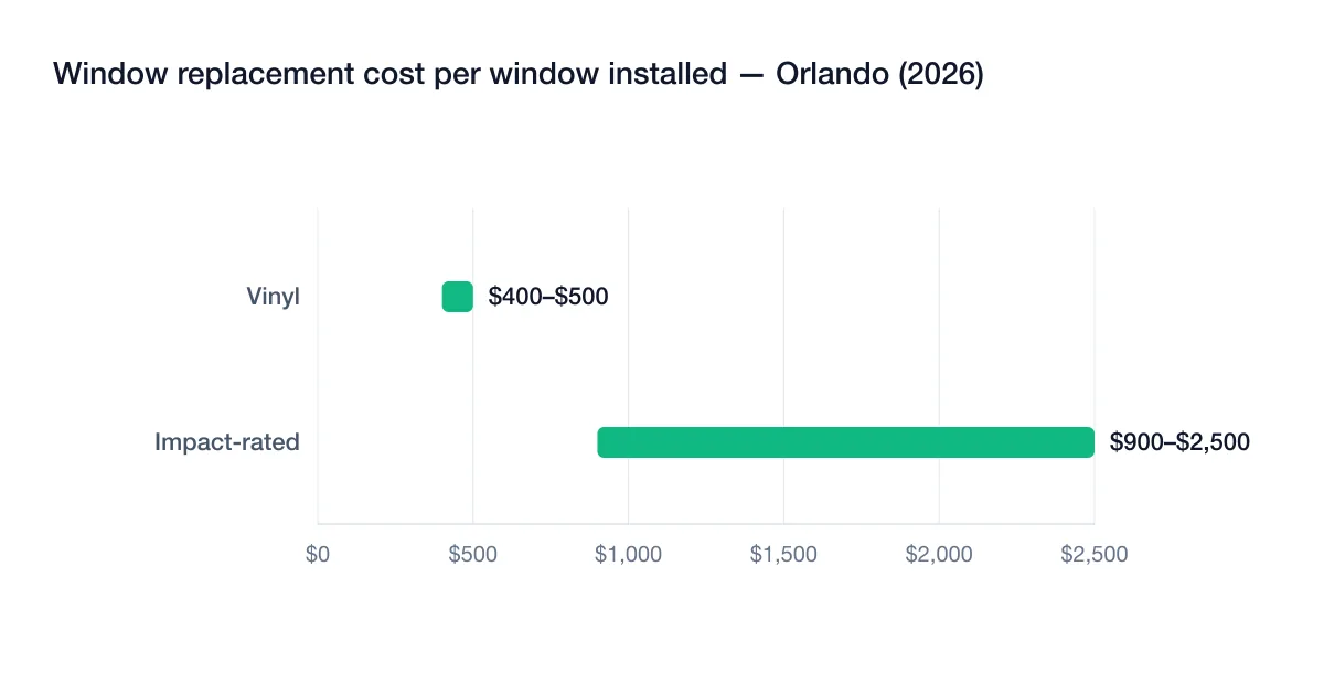 Chart of 2026 window replacement cost ranges per installed window in Orlando: standard vinyl $400–$500 and impact-rated windows $900–$2,500
