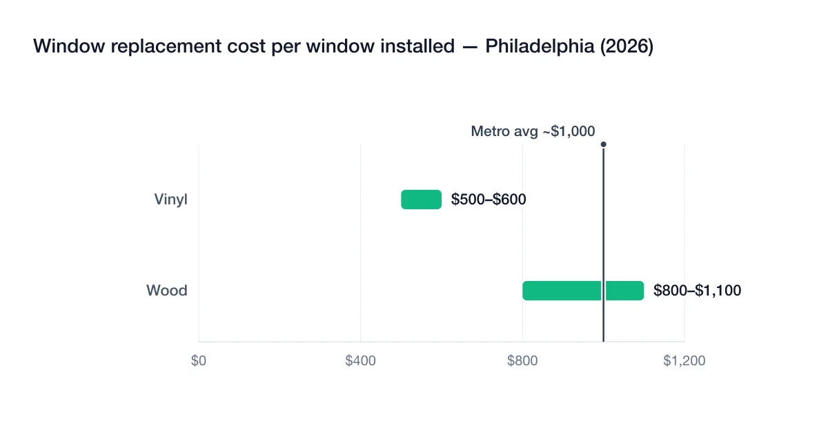Chart of 2026 window replacement cost ranges per installed window in Philadelphia by material: vinyl $500–$600, wood $800–$1,100, with the metro average about $1,000
