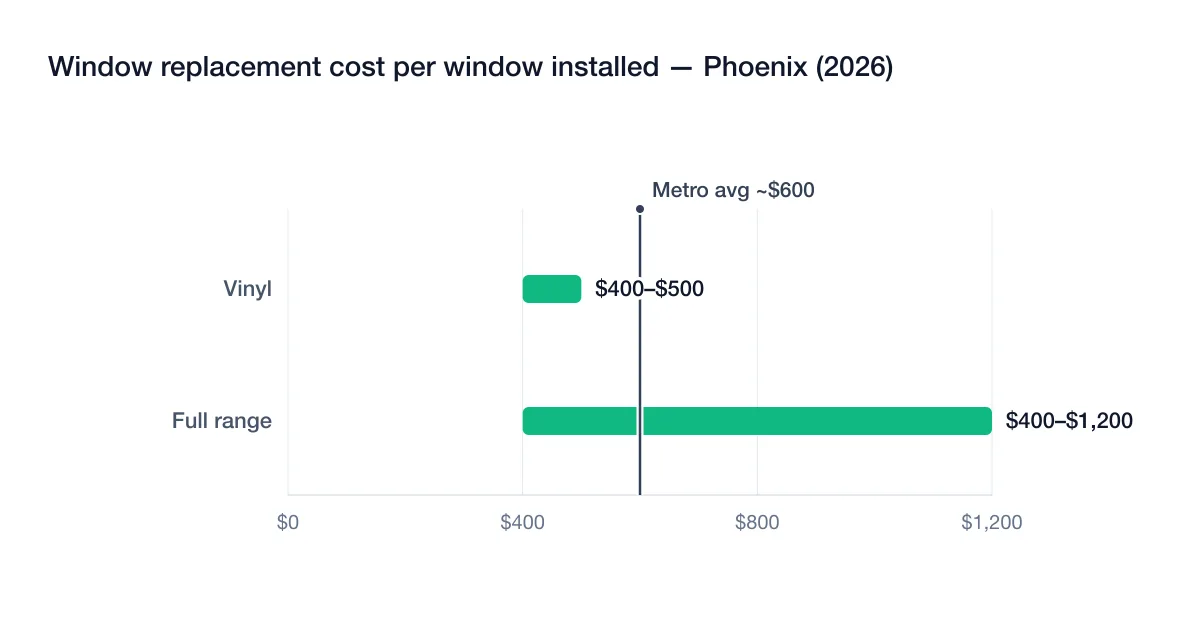 Chart of 2026 window replacement cost ranges per installed window in Phoenix: vinyl $400–$500, full market range $400–$1,200, metro average about $600